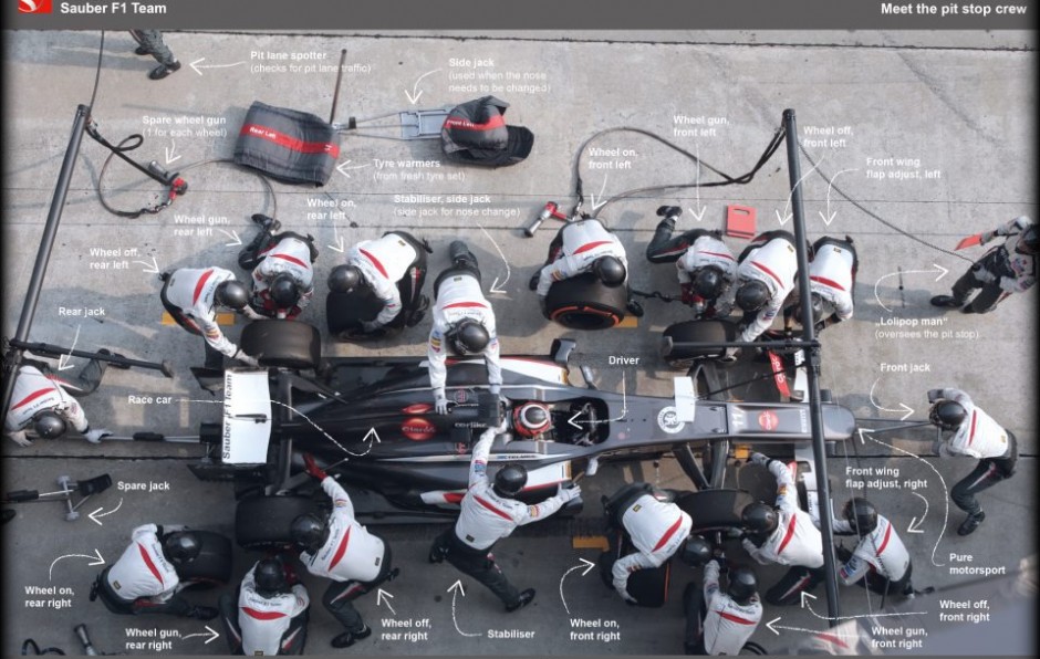 Η ανατομία ενός pitstop
