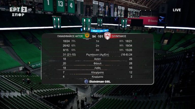 Παναθηναϊκός – Ολυμπιακός 94-101 |HIGHLIGHTS|